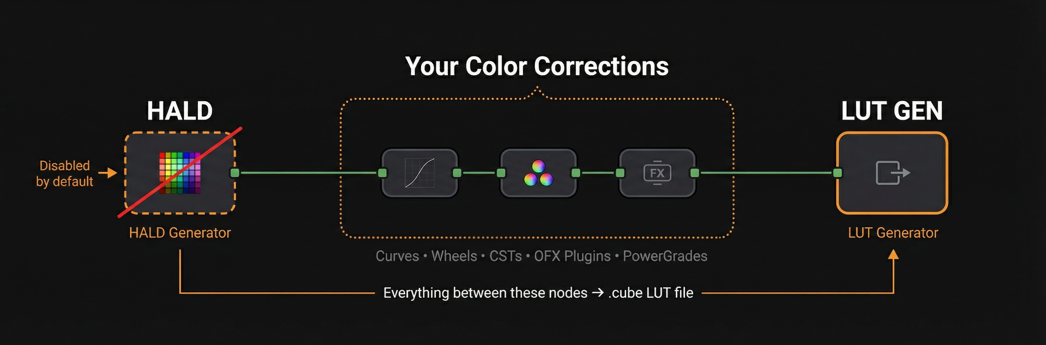 Nobe LutBake node setup in DaVinci Resolve — HALD Generator, color corrections, LUT Generator